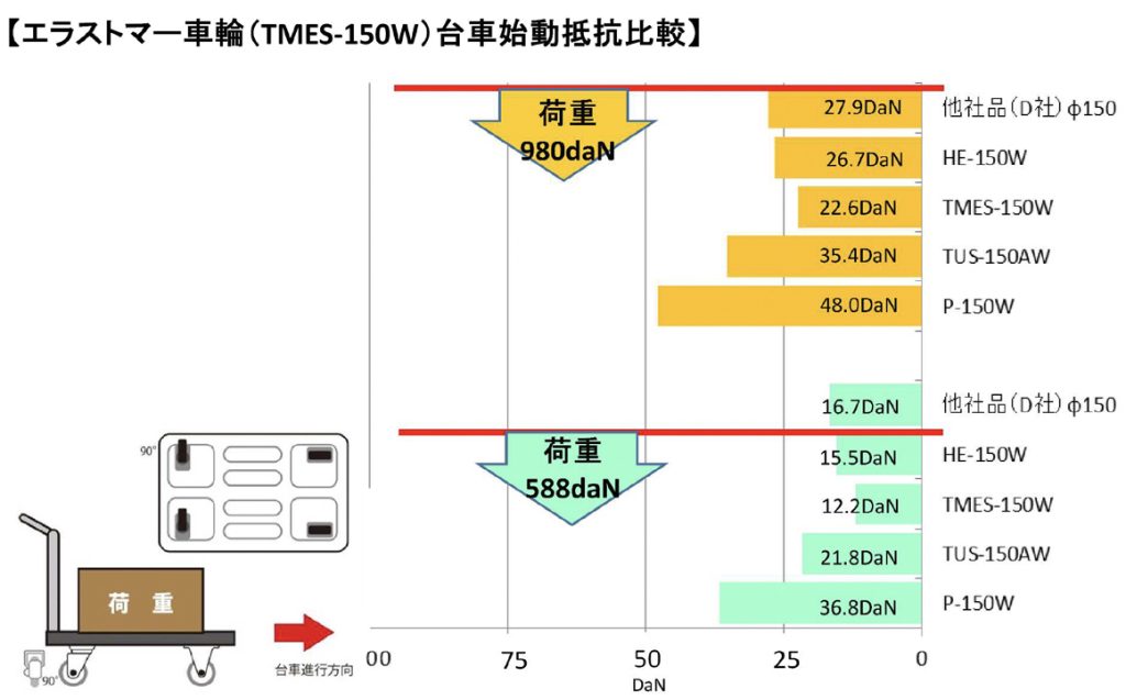 エラストマー車輪(TMES -150W)台車始動抵抗比較